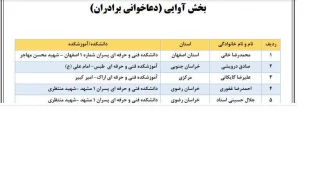 راهیابی  دانشجوی آموزشکده فنی و حرفه ای امام علی علیه السلام طبس در بخش آوایی (دعاخوانی برادران) به مرحله کشوری